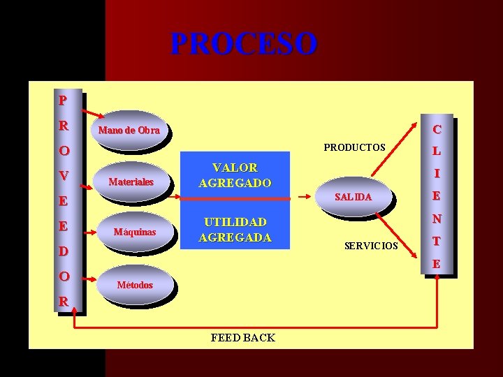 �� PROCESO P R C Mano de Obra PRODUCTOS O V Materiales VALOR AGREGADO