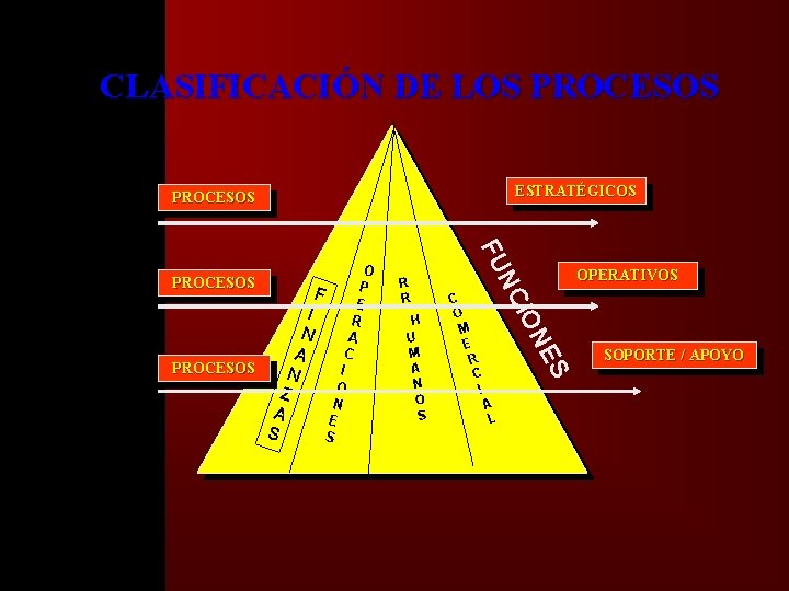 �� CLASIFICACIÓN DE LOS PROCESOS ESTRATÉGICOS PROCESOS S H U M A N O