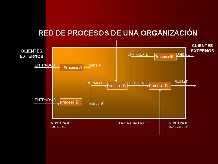 �� RED DE PROCESOS DE UNA ORGANIZACIÓN CLIENTES EXTERNOS ENTRADA E ENTRADA A Proceso