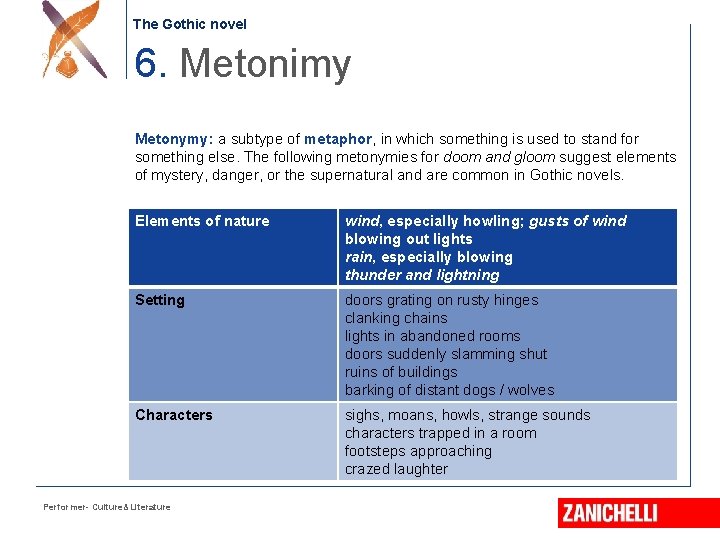The Gothic novel 6. Metonimy Metonymy: a subtype of metaphor, in which something is