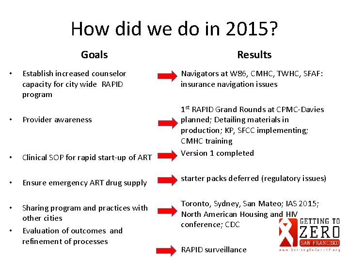 How did we do in 2015? Goals • Establish increased counselor capacity for city