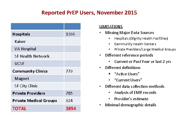 Reported Pr. EP Users, November 2015 Hospitals 1366 Kaiser VA Hospital SF Health Network