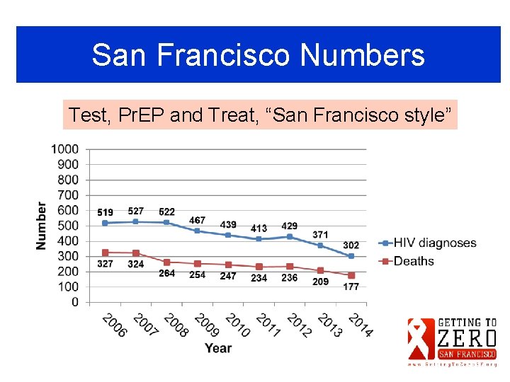 San Francisco Numbers Test, Pr. EP and Treat, “San Francisco style” 