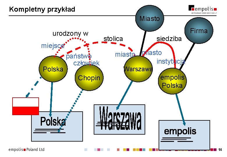 Kompletny przykład Miasto urodzony w miejsce Polska Firma stolica siedziba państwo człowiek miasto instytucja