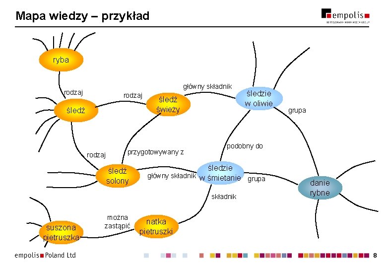 Mapa wiedzy – przykład ryba główny składnik rodzaj śledź świeży przygotowywany z śledź solony