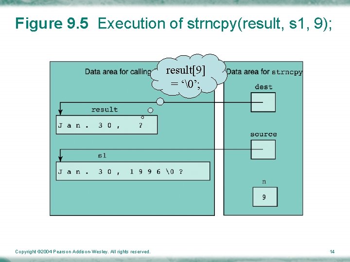 Figure 9. 5 Execution of strncpy(result, s 1, 9); result[9] = ‘�’; Copyright ©