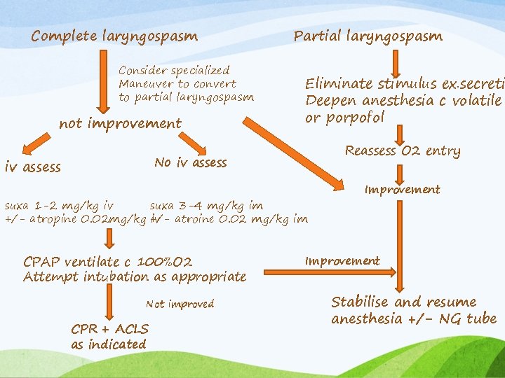 Complete laryngospasm Consider specialized Maneuver to convert to partial laryngospasm not improvement Partial laryngospasm