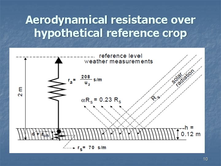 Aerodynamical resistance over hypothetical reference crop 10 