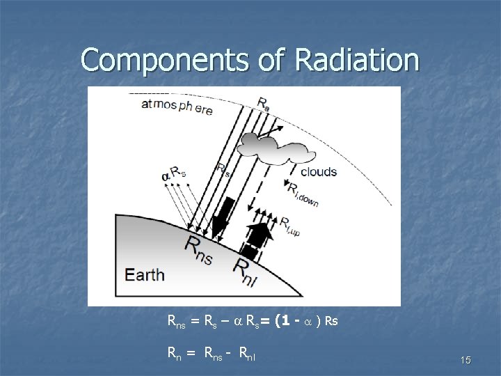 Components of Radiation Rns = Rs – a Rs= (1 - a ) Rs