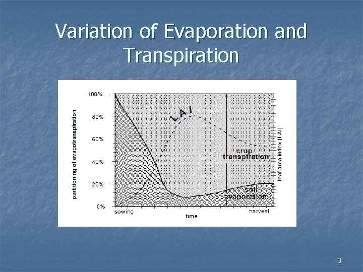 Variation of Evaporation and Transpiration 3 