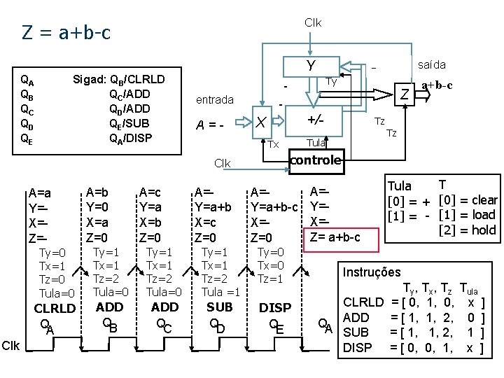Clk Z = a+b-c QA QB QC QD QE Sigad: QB/CLRLD QC/ADD QD/ADD QE/SUB