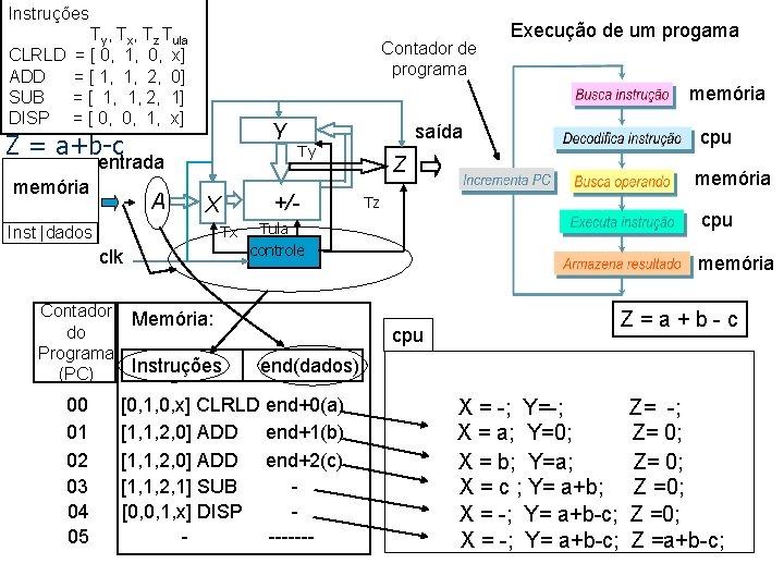 Instruções Ty, Tx, Tz Tula CLRLD = [ 0, 1, 0, x] ADD =