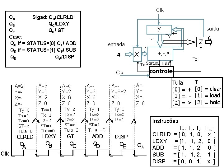 Clk QA Sigad: QB/CLRLD QB QC/LDXY QC QD/ GT Case: QD if = STATUS=[0]
