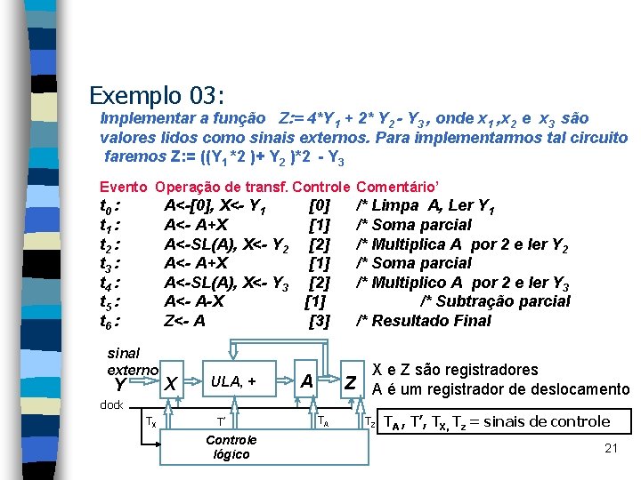 Exemplo 03: Implementar a função Z: = 4*Y 1 + 2* Y 2 -