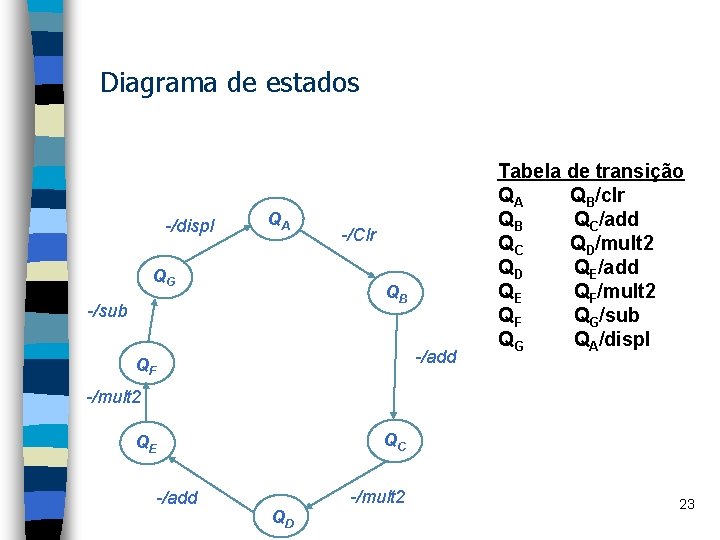 Diagrama de estados -/displ QA QG -/Clr QB -/sub -/add QF Tabela de transição