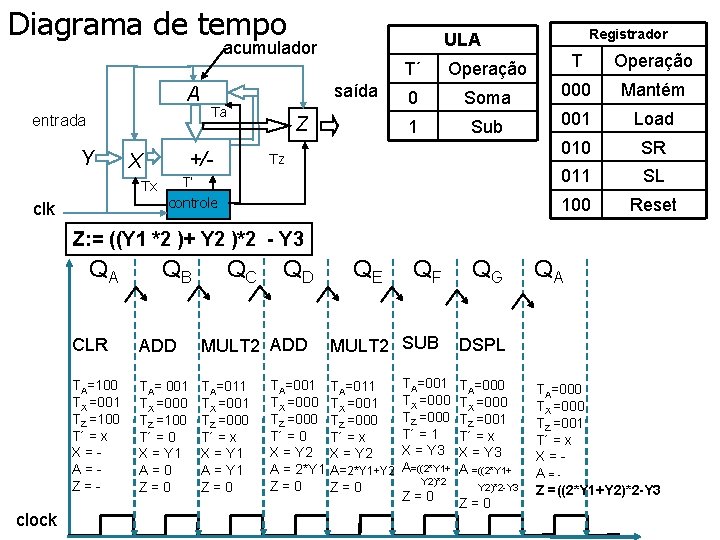 Diagrama de tempo acumulador A entrada Y saída Ta +/- X Z T´ Operação