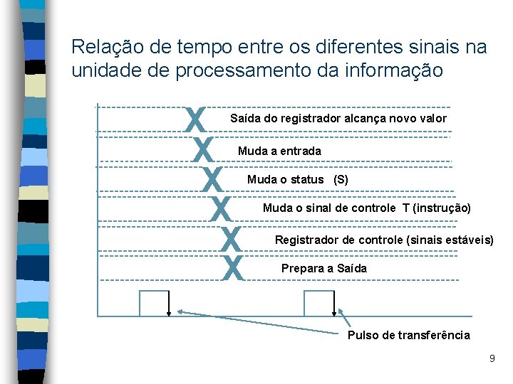 Relação de tempo entre os diferentes sinais na unidade de processamento da informação X