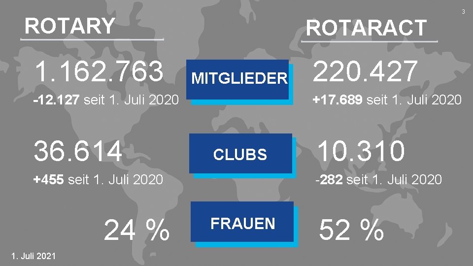 3 ROTARY 1. 162. 763 ROTARACT MITGLIEDER +17. 689 seit 1. Juli 2020 -12.