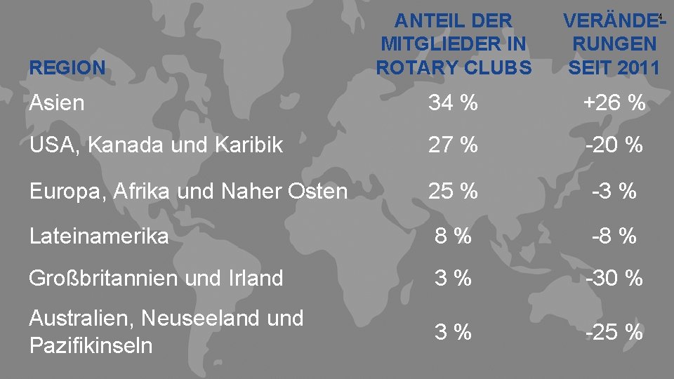 ANTEIL DER MITGLIEDER IN ROTARY CLUBS VERÄNDE-4 RUNGEN SEIT 2011 Asien 34 % +26