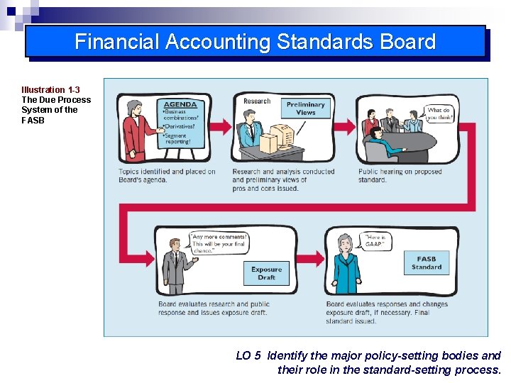 Financial Accounting Standards Board Illustration 1 -3 The Due Process System of the FASB