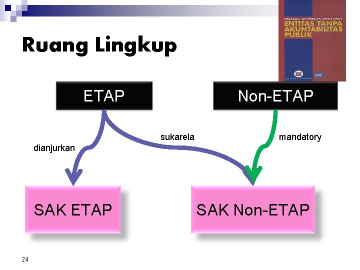 Ruang Lingkup ETAP Non-ETAP sukarela mandatory dianjurkan SAK ETAP 24 SAK Non-ETAP 