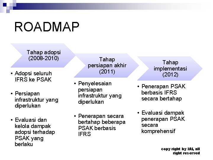 ROADMAP Tahap adopsi (2008 -2010) • Adopsi seluruh IFRS ke PSAK • Persiapan infrastruktur