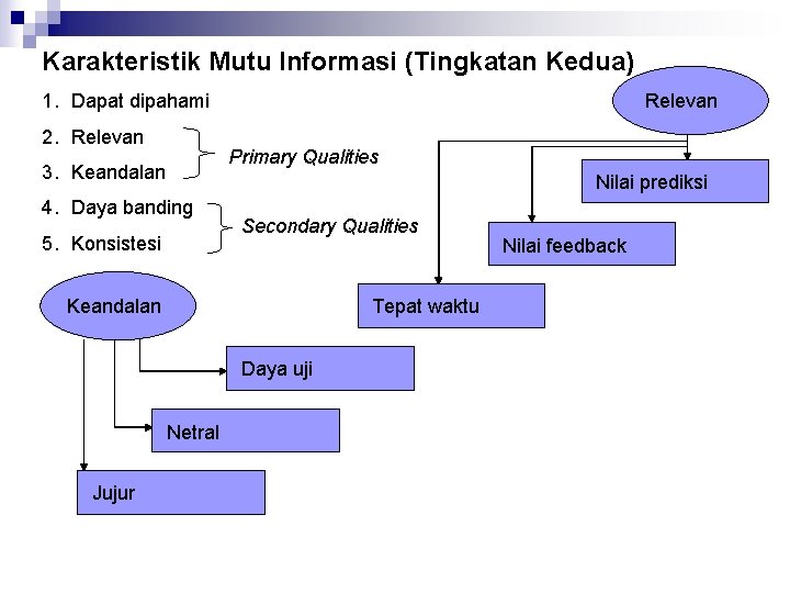 Karakteristik Mutu Informasi (Tingkatan Kedua) 1. Dapat dipahami 2. Relevan Primary Qualities 3. Keandalan