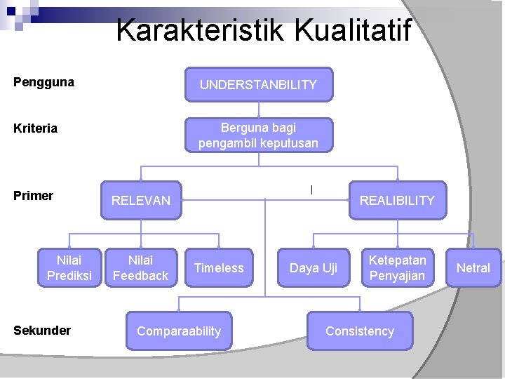 Karakteristik Kualitatif Pengguna UNDERSTANBILITY Kriteria Berguna bagi pengambil keputusan Primer Nilai Prediksi Sekunder RELEVAN