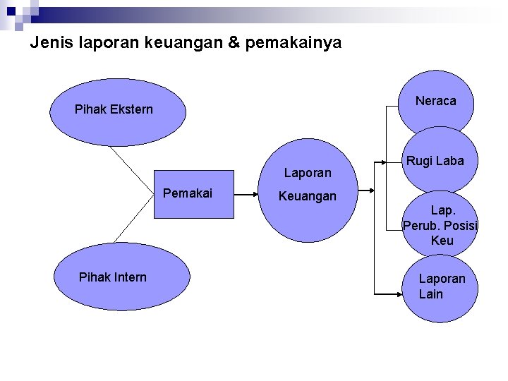 Jenis laporan keuangan & pemakainya Neraca Pihak Ekstern Laporan Pemakai Rugi Laba Keuangan Lap.