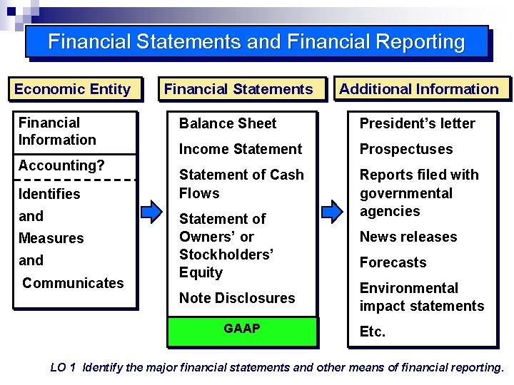 Financial Statements and Financial Reporting Economic Entity Financial Information Accounting? Identifies and Measures and