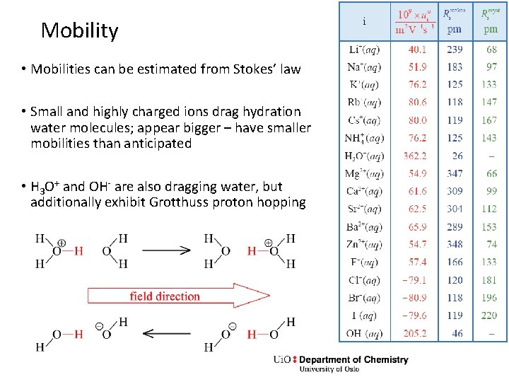 Mobility • Mobilities can be estimated from Stokes’ law • Small and highly charged