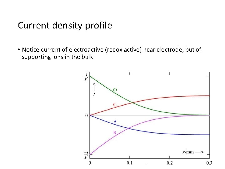 Current density profile • Notice current of electroactive (redox active) near electrode, but of