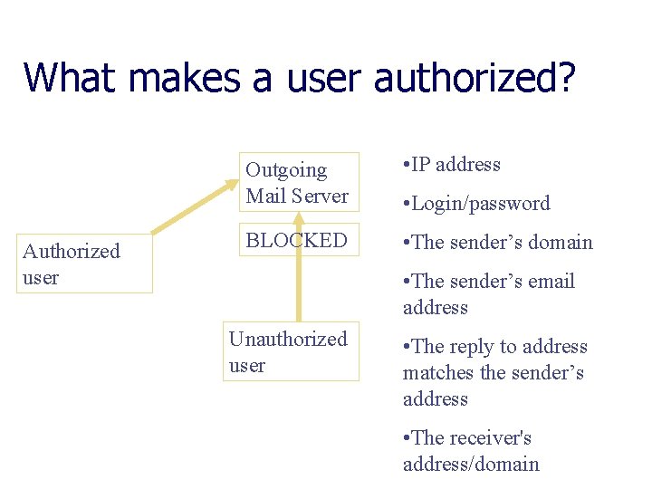 What makes a user authorized? Authorized user Outgoing Mail Server • IP address BLOCKED