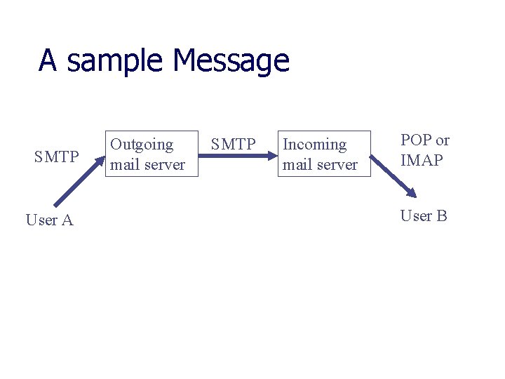 A sample Message SMTP User A Outgoing mail server SMTP Incoming mail server POP