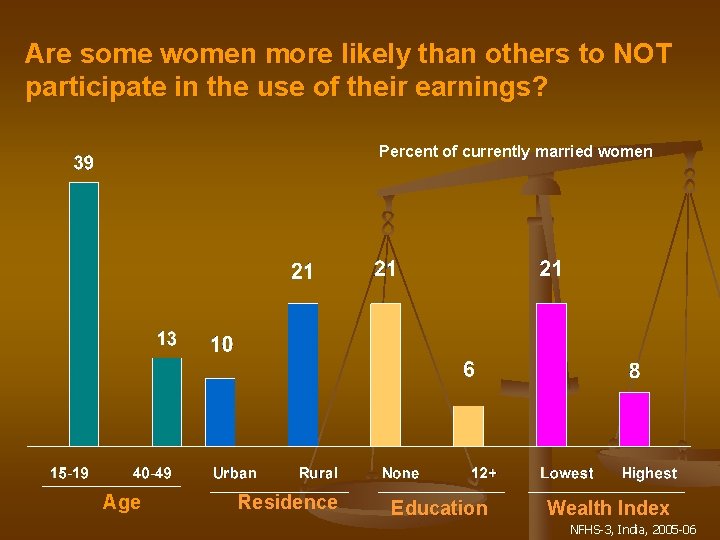 Are some women more likely than others to NOT participate in the use of