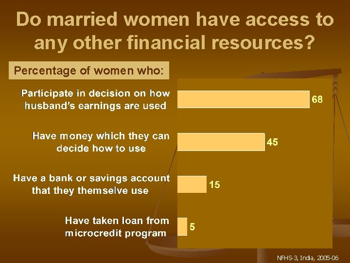 Do married women have access to any other financial resources? Percentage of women who: