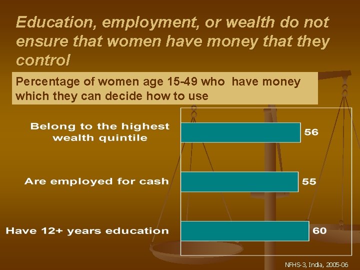 Education, employment, or wealth do not ensure that women have money that they control