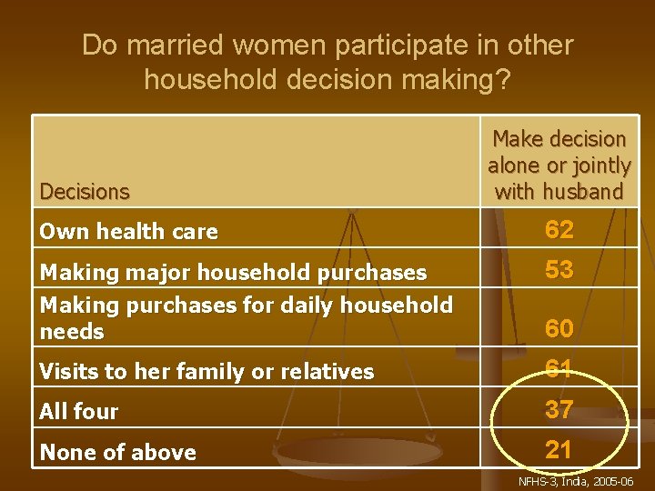 Do married women participate in other household decision making? Decisions Make decision alone or