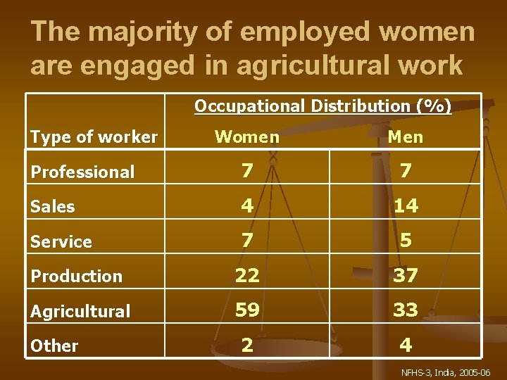 The majority of employed women are engaged in agricultural work Occupational Distribution (%) Type