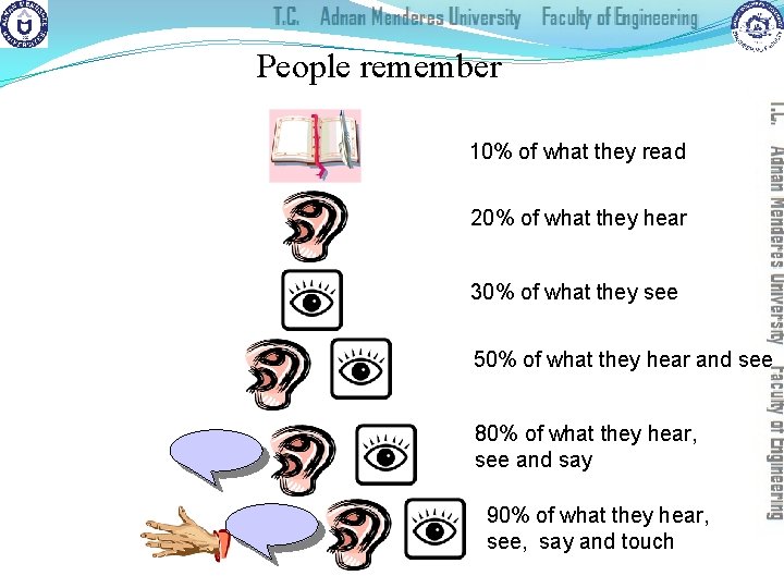 People remember 10% of what they read 20% of what they hear 30% of