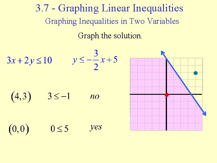 3. 7 - Graphing Linear Inequalities Graphing Inequalities in Two Variables Graph the solution.