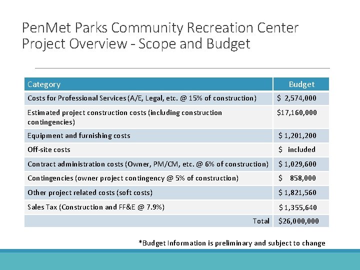 Pen. Met Parks Community Recreation Center Project Overview - Scope and Budget Category Budget