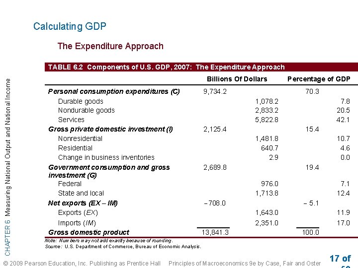 Calculating GDP The Expenditure Approach CHAPTER 6 Measuring National Output and National Income TABLE