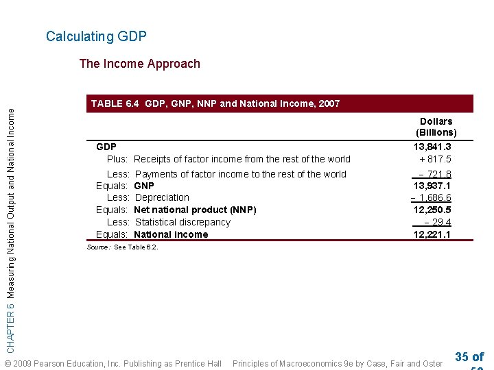 Calculating GDP CHAPTER 6 Measuring National Output and National Income The Income Approach TABLE