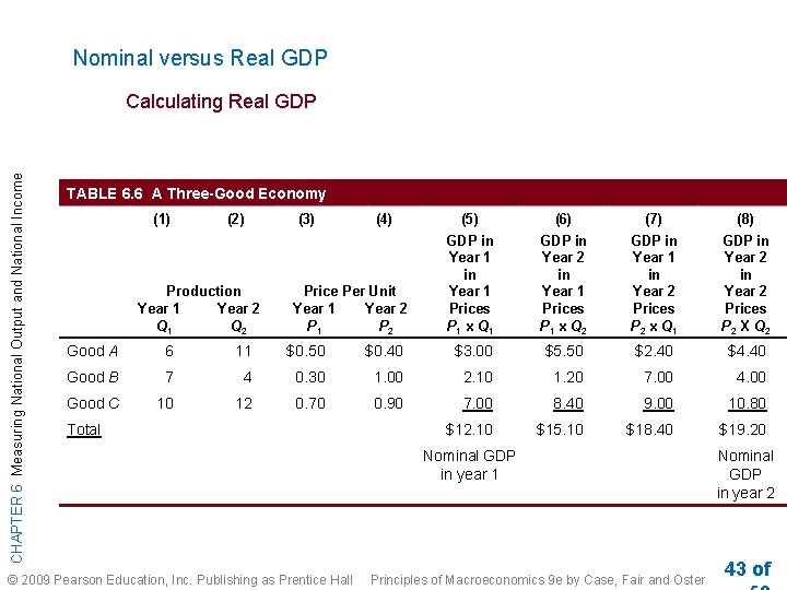 Nominal versus Real GDP CHAPTER 6 Measuring National Output and National Income Calculating Real