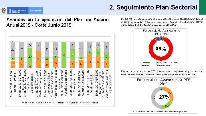 2. Seguimiento Plan Sectorial Avances en la ejecución del Plan de Acción Anual 2019