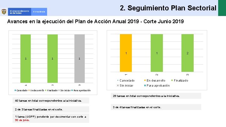 2. Seguimiento Plan Sectorial Avances en la ejecución del Plan de Acción Anual 2019