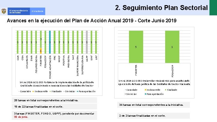 2. Seguimiento Plan Sectorial Avances en la ejecución del Plan de Acción Anual 2019