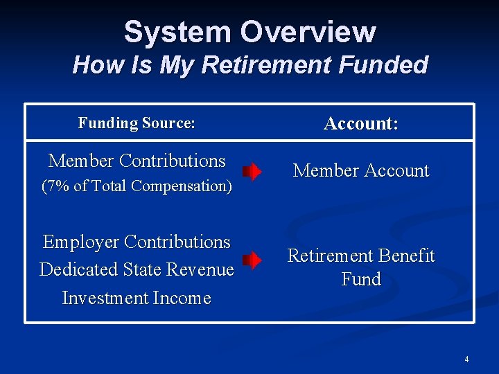 System Overview How Is My Retirement Funded Funding Source: Member Contributions (7% of Total