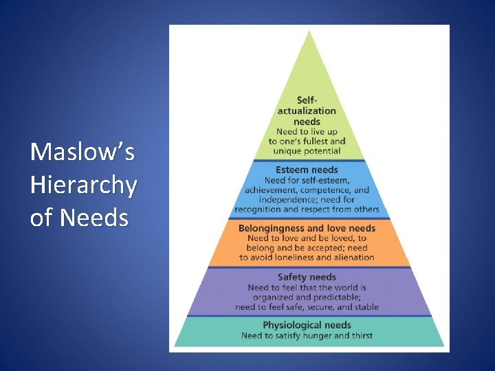 Maslow’s Hierarchy of Needs 